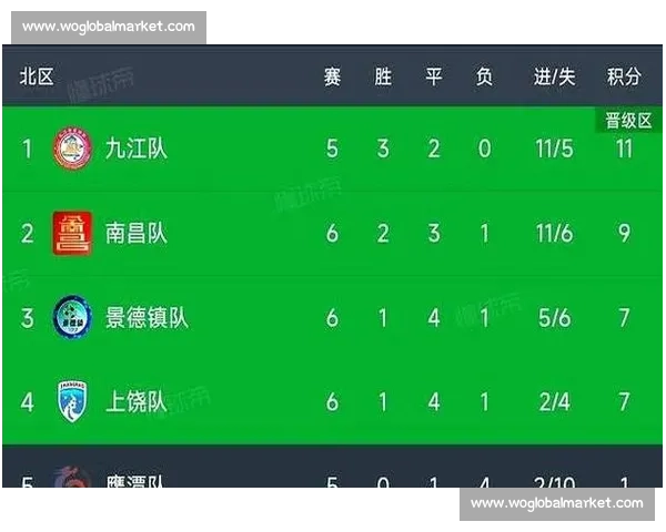赣超第九轮落幕 南北区榜首稳固积分榜格局渐明 赣超第九轮落幕 南北区榜首稳固积分榜格局渐明